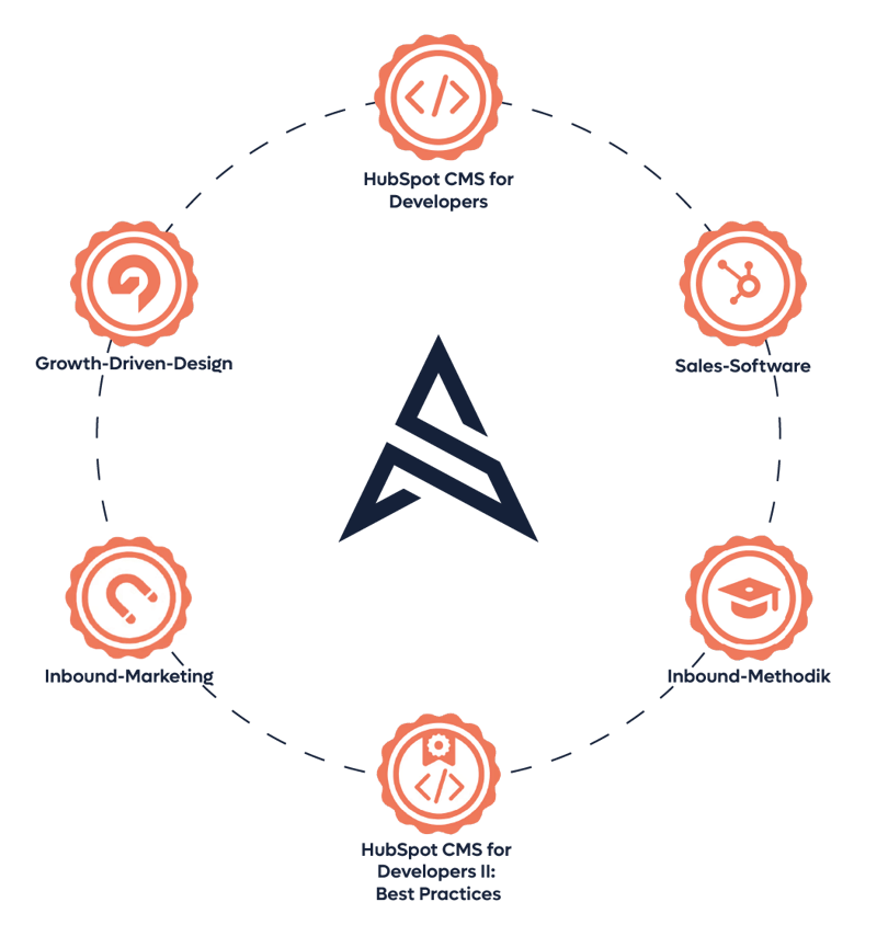Schaubild der verschiedenen HubSpot Zertifizierungen rund um das SMARTTEC Logo