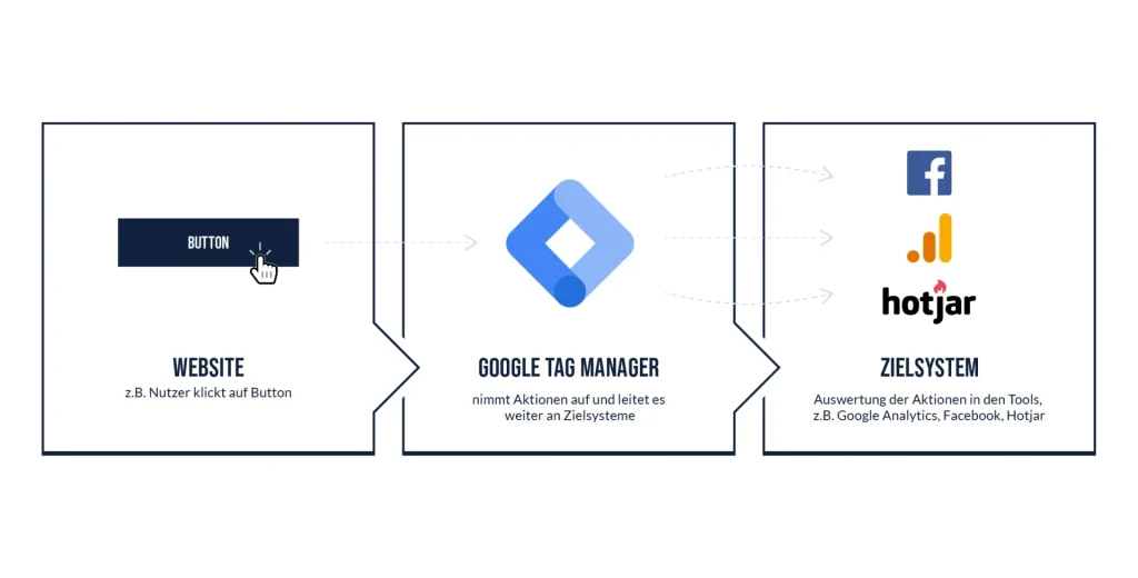 Der Google Tag Manager - Bindeglied zwischen der Website und den Analyse-Tools,