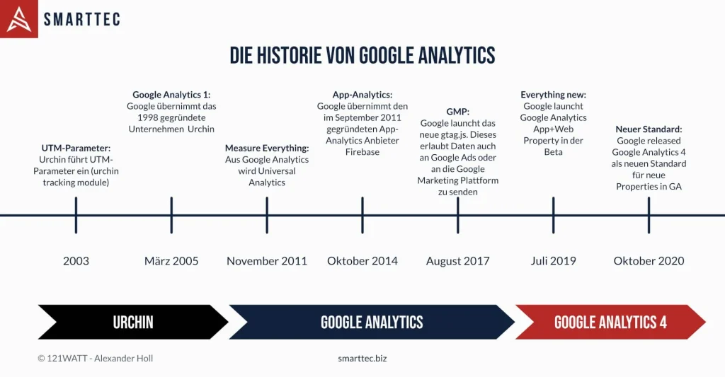 Die Historie von Google Analytics: Von Urchin zu Google Analytics 4.