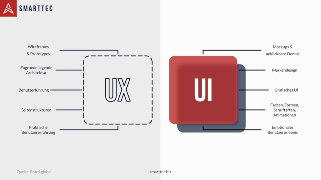 Unterschied von UX und UI Design.